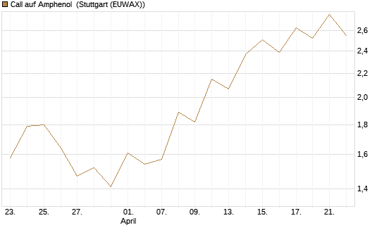 Call auf Amphenol [J.P. Morgan Structured Products B.V.] Chart