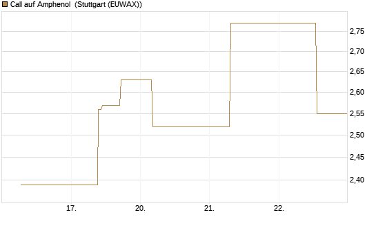 Call auf Amphenol [J.P. Morgan Structured Products B.V.] Chart