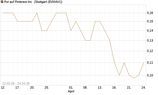 Put auf Pinterest Inc [J.P. Morgan Structured Products B.V.] Chart