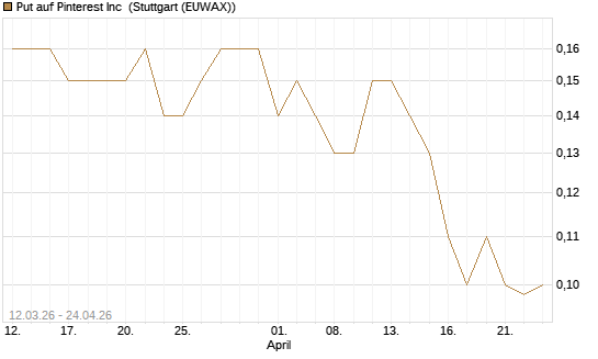 Put auf Pinterest Inc [J.P. Morgan Structured Products B.V.] Chart