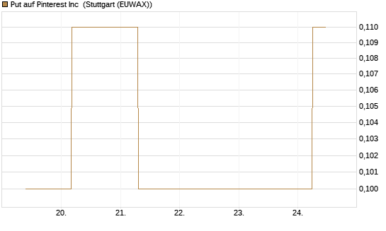 Put auf Pinterest Inc [J.P. Morgan Structured Products B.V.] Chart