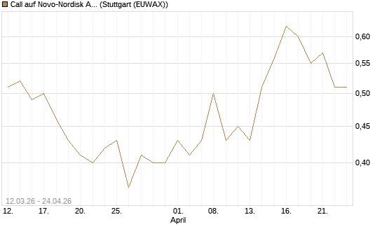 Call auf Novo-Nordisk ADR [J.P. Morgan Structured Products B.V.] Chart