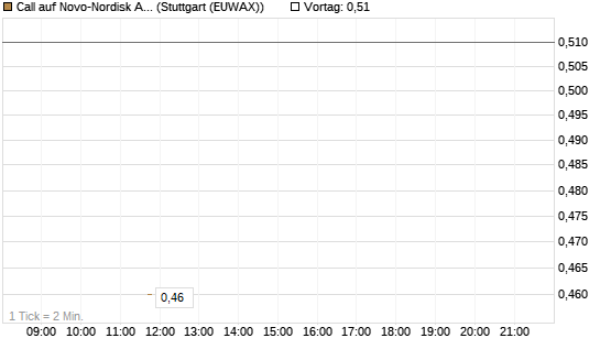 Call auf Novo-Nordisk ADR [J.P. Morgan Structured Products B.V.] Chart
