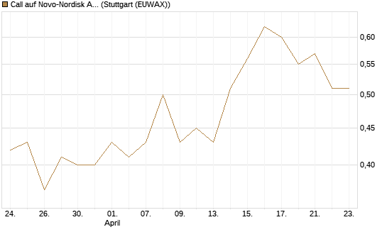 Call auf Novo-Nordisk ADR [J.P. Morgan Structured Products B.V.] Chart