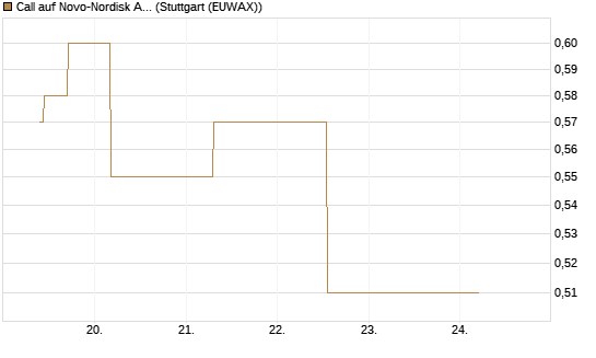 Call auf Novo-Nordisk ADR [J.P. Morgan Structured Products B.V.] Chart