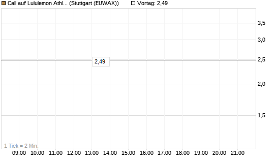 Call auf Lululemon Athletica [J.P. Morgan Structured Products B.V.] Chart