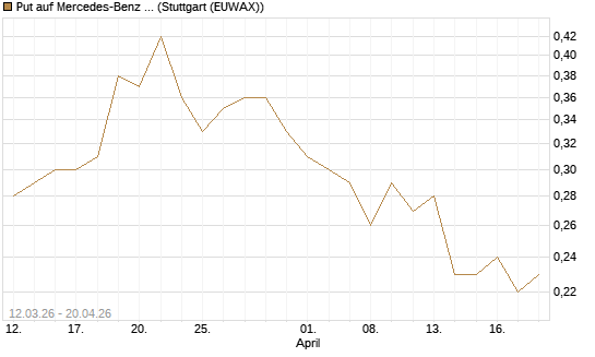 Put auf Mercedes-Benz Group [J.P. Morgan Structured Products B.V.] Chart
