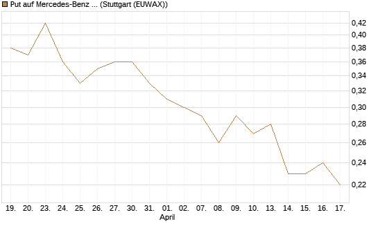 Put auf Mercedes-Benz Group [J.P. Morgan Structured Products B.V.] Chart