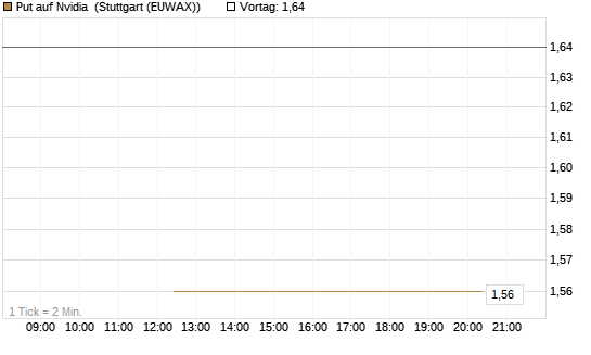 Put auf Nvidia [J.P. Morgan Structured Products B.V.] Chart