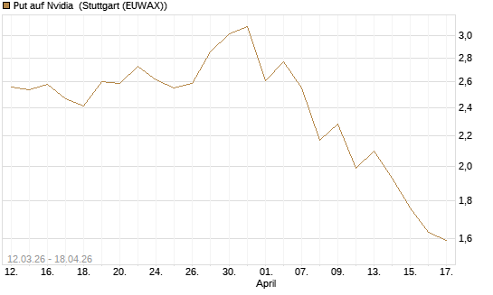 Put auf Nvidia [J.P. Morgan Structured Products B.V.] Chart