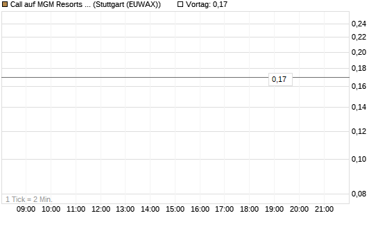 Call auf MGM Resorts Int. [J.P. Morgan Structured Products B.V.] Chart