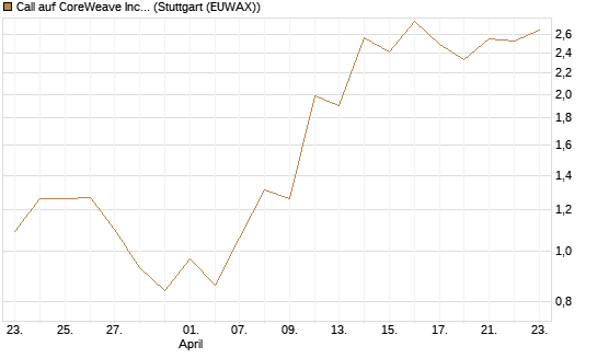 Call auf CoreWeave Inc [J.P. Morgan Structured Products B.V.] Chart