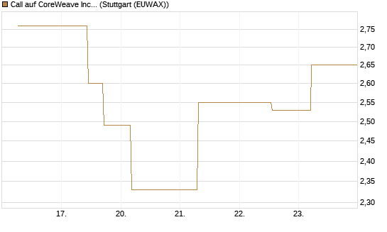 Call auf CoreWeave Inc [J.P. Morgan Structured Products B.V.] Chart