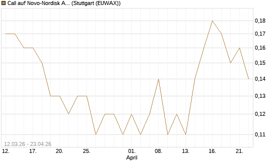 Call auf Novo-Nordisk ADR [J.P. Morgan Structured Products B.V.] Chart