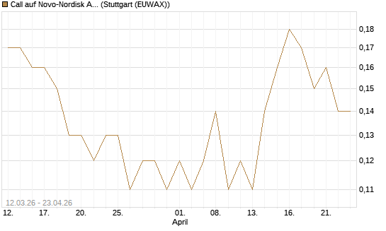 Call auf Novo-Nordisk ADR [J.P. Morgan Structured Products B.V.] Chart