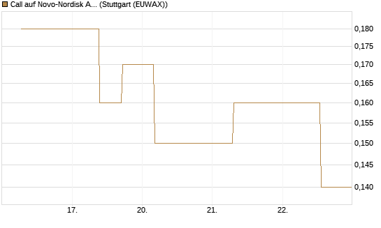 Call auf Novo-Nordisk ADR [J.P. Morgan Structured Products B.V.] Chart