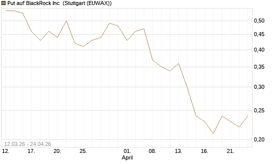Put auf BlackRock Inc [J.P. Morgan Structured Products B.V.] Chart