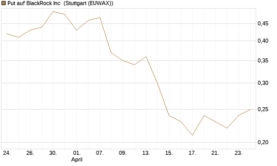 Put auf BlackRock Inc [J.P. Morgan Structured Products B.V.] Chart