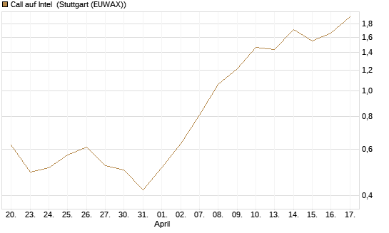 Call auf Intel [J.P. Morgan Structured Products B.V.] Chart
