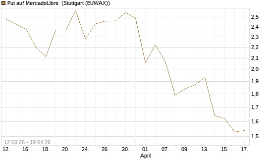 Put auf MercadoLibre [J.P. Morgan Structured Products B.V.] Chart