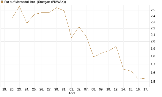 Put auf MercadoLibre [J.P. Morgan Structured Products B.V.] Chart