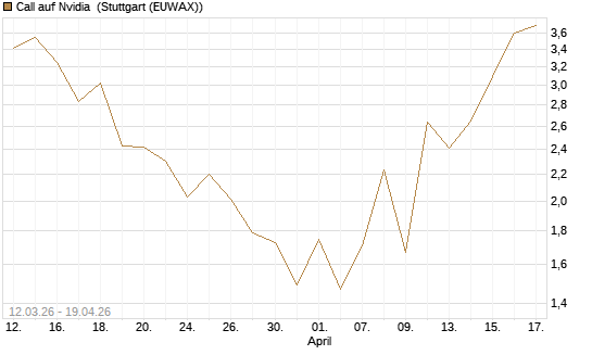 Call auf Nvidia [J.P. Morgan Structured Products B.V.] Chart