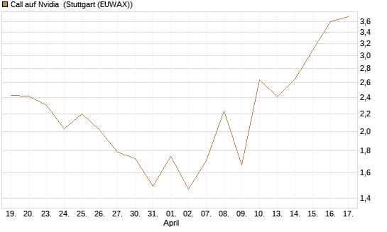 Call auf Nvidia [J.P. Morgan Structured Products B.V.] Chart