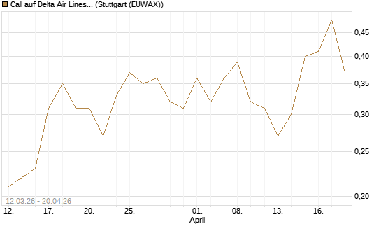 Call auf Delta Air Lines [J.P. Morgan Structured Products B.V.] Chart