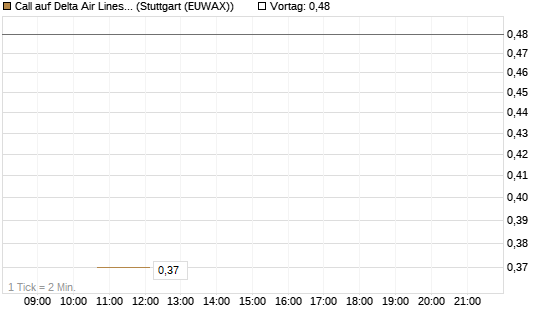 Call auf Delta Air Lines [J.P. Morgan Structured Products B.V.] Chart