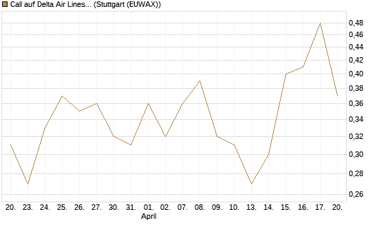 Call auf Delta Air Lines [J.P. Morgan Structured Products B.V.] Chart