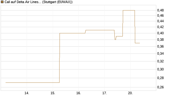 Call auf Delta Air Lines [J.P. Morgan Structured Products B.V.] Chart