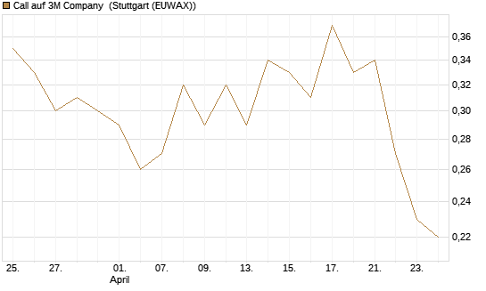Call auf 3M Company [J.P. Morgan Structured Products B.V.] Chart
