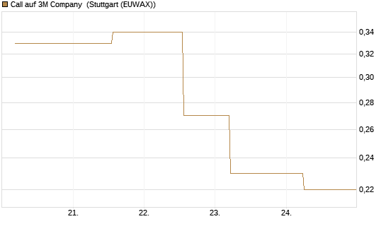 Call auf 3M Company [J.P. Morgan Structured Products B.V.] Chart
