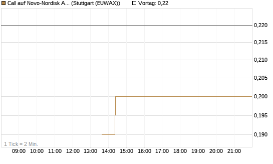 Call auf Novo-Nordisk ADR [J.P. Morgan Structured Products B.V.] Chart