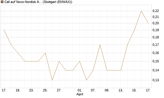 Call auf Novo-Nordisk ADR [J.P. Morgan Structured Products B.V.] Chart