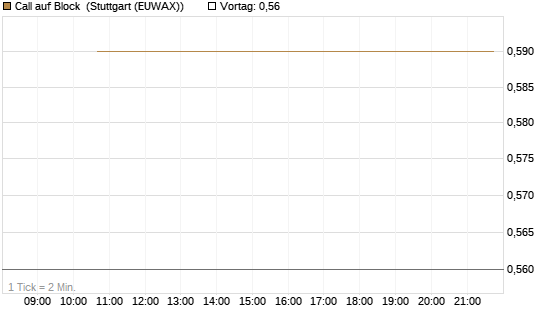 Call auf Block [J.P. Morgan Structured Products B.V.] Chart