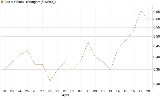 Call auf Block [J.P. Morgan Structured Products B.V.] Chart
