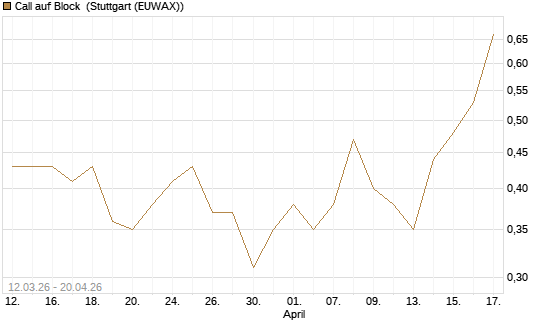 Call auf Block [J.P. Morgan Structured Products B.V.] Chart