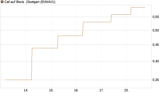 Call auf Block [J.P. Morgan Structured Products B.V.] Chart