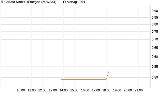 Call auf Netflix [J.P. Morgan Structured Products B.V.] Chart
