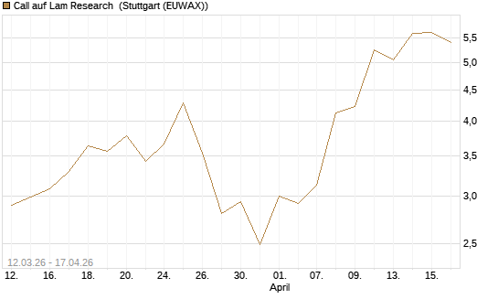 Call auf Lam Research [J.P. Morgan Structured Products B.V.] Chart