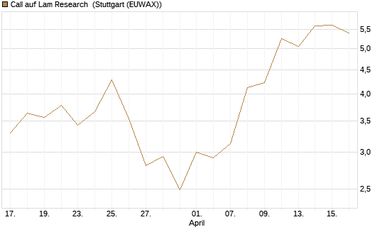 Call auf Lam Research [J.P. Morgan Structured Products B.V.] Chart