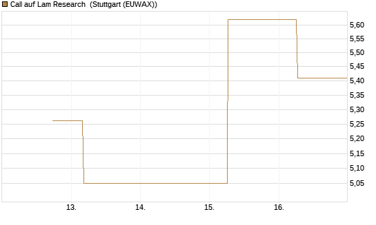 Call auf Lam Research [J.P. Morgan Structured Products B.V.] Chart