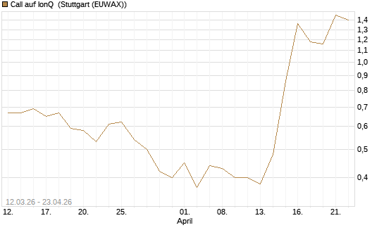 Call auf IonQ [J.P. Morgan Structured Products B.V.] Chart