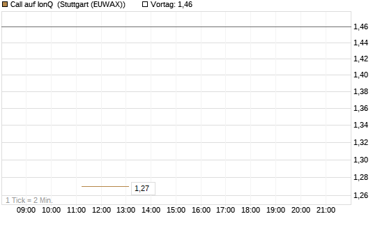 Call auf IonQ [J.P. Morgan Structured Products B.V.] Chart
