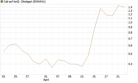 Call auf IonQ [J.P. Morgan Structured Products B.V.] Chart