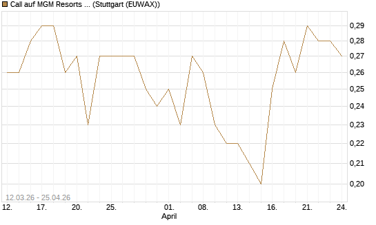 Call auf MGM Resorts Int. [J.P. Morgan Structured Products B.V.] Chart