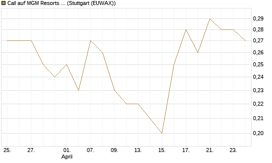 Call auf MGM Resorts Int. [J.P. Morgan Structured Products B.V.] Chart