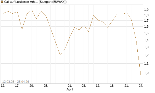 Call auf Lululemon Athletica [J.P. Morgan Structured Products B.V.] Chart