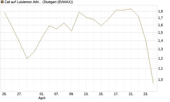 Call auf Lululemon Athletica [J.P. Morgan Structured Products B.V.] Chart